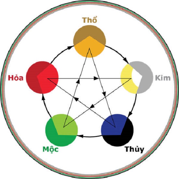 Mệnh Mộc hợp mệnh gì nhất và khắc với mệnh nào?